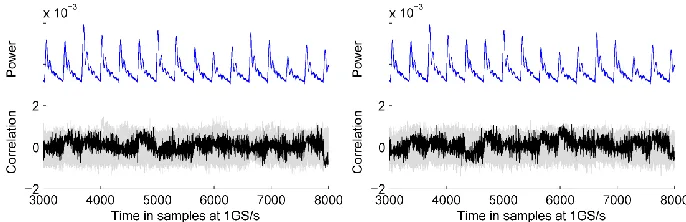 Fig. 9: Results of ﬁrst-order DPA attacks with PRNG on computed using 10 million traces;left: HD over 2 registers, right: HD over 3 registers.