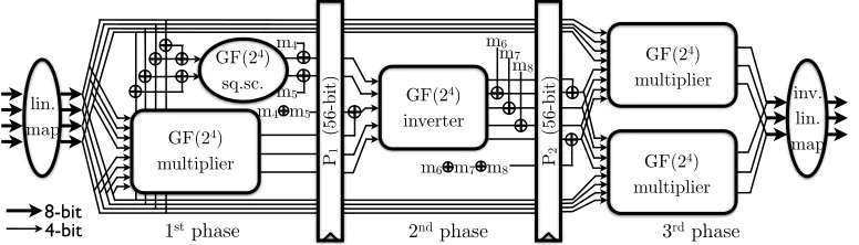 Fig. 2: The Sbox of our implementation.