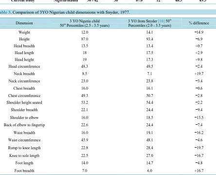Table 3. Comparison of 3YO Nigerian child dimensions with Snyder, 1977.                                           