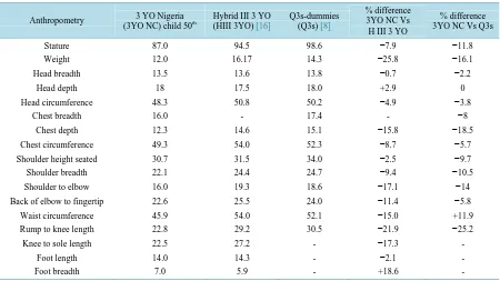 Table 4. Comparison of 3YO Nigerian child with 3YO HIII and Q3s dummies sizes.                                     