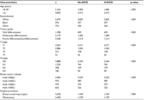 Table 3 Clinicopathologic characteristics after propensity score matching (No-DCIS vs