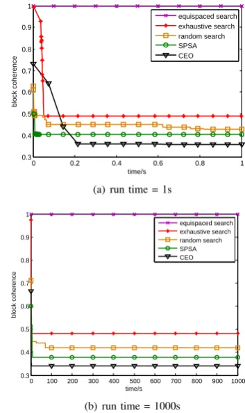 Fig. 1.Convergence of the CEO method for different values of z.