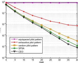 Fig. 3.MSE performance comparisons of channel estimation for differentpilot design schemes.