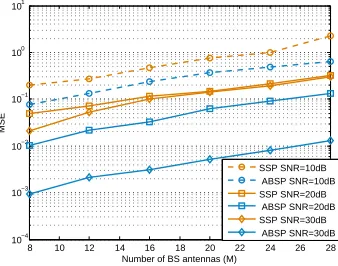 Fig. 1.MSE performance versus SNR