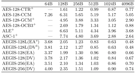 Table 2. The speed comparison (in cycles per byte) for diﬀerent message length. Aplus sign (+) indicates that the data are from the ALE designers and the performanceis measured on the Intel i5-2400 microprocessor.