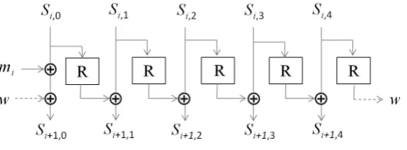 Fig. 1. The state update function of AEGIS-128. R indicates the AES encryption roundfunction without XORing with the round key and w is a temporary 16-byte word.
