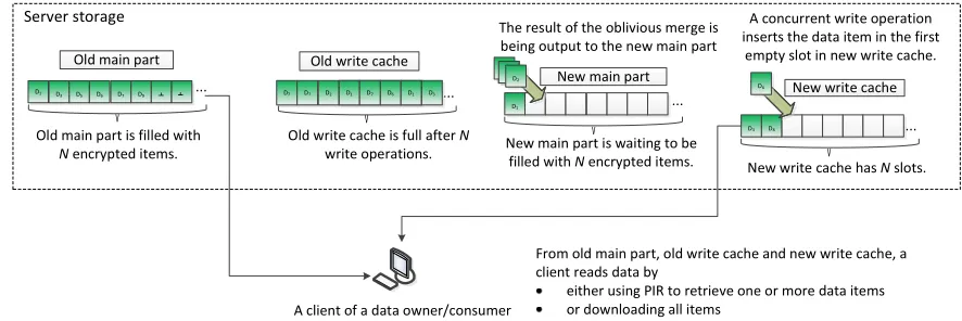Figure 3. Concurrent read and write during an obvious merge