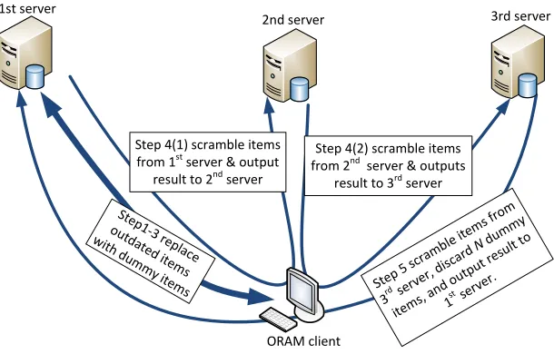 Figure 6. Oblivious merge in multi-server write-only oblivious RAM