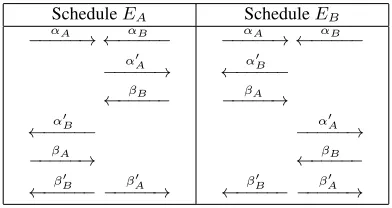 Fig. 2. Two possible schedules for adversarial commitments