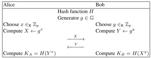 Fig. 3. The Hashed Difﬁe-Hellman protocol CFKE2