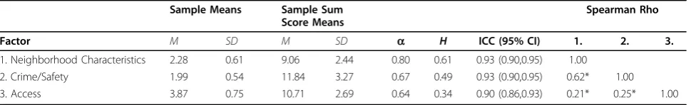 Table 1 Sample Means (M), Standard Deviations (SD), Sum Score Means, Cronbach’Correlation Coefficients (ICC) with 95% Confidence Intervals (CI), and Spearman Rho Correlation Coefficients for thes a, Mokken H, IntraclassThree Factor Model (N = 1,534)