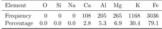 Table 1: Frequency of zero measurements by chemical element.
