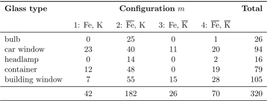 Table 2: Presence (Fe, K) and absence (Fe, K) at item level by use type.
