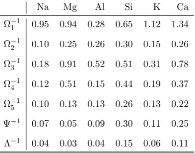 Table 3: Standard deviations (multiplied by 10) from covariance matrices Ω−1t ,Ψ−1 and Λ−1