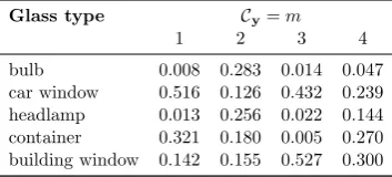 Table 4:Use type probabilities p(Ty = t|Cy = m, D), with αtm = 0.1 for all tand m and p(Ty = t) = 1/T.