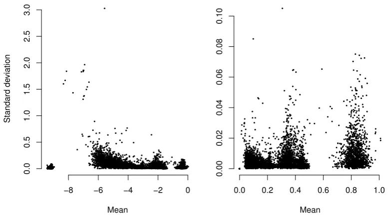 Figure 1:Plots of fragments’ standard deviations against corresponding means,