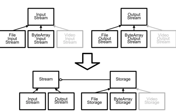Figure 2.1: A stream class hierarchy in java.io (top, black) and a refactored version of the same hierarchy (bottom, black)