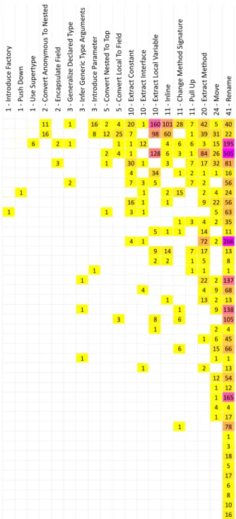 Figure 3.3: Uses of Eclipse refactoring tools by 41 developers. Each column is labeled with the name of a refactorings performed using a tool in Eclipse, and the number of programmers that used that tool