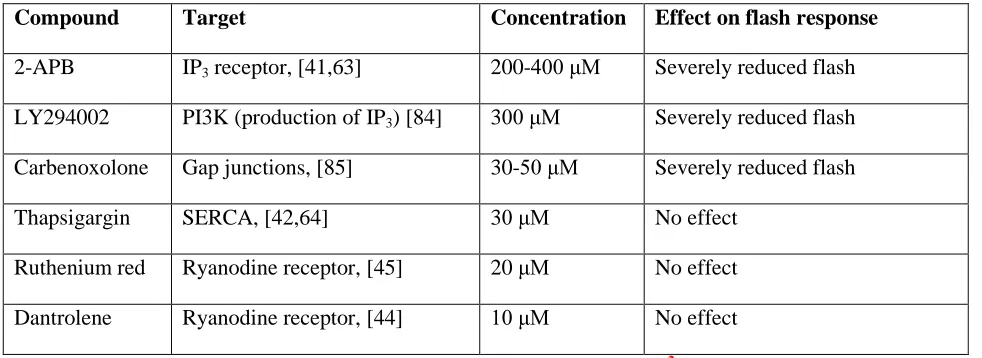 TABLE S1 Summary of results for the effect of listed drugs on the Ca2+ response 