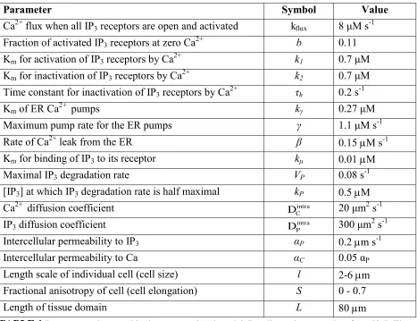 TABLE 1 Parameter values used in the computational model. Baseline values are taken from [35]