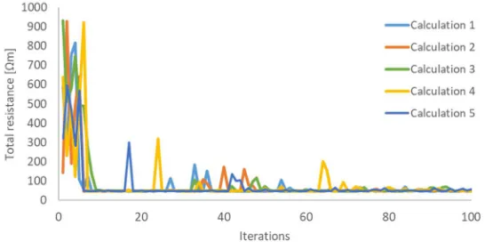 Figure 9. Convergence plot of five different initial conditions within 100 iterations