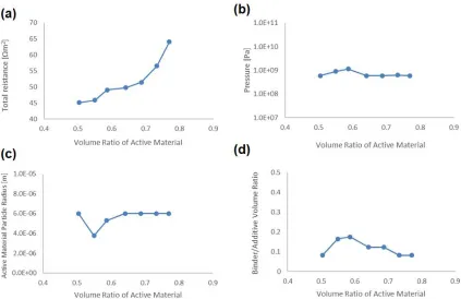 Figure 11. Dependences to the volume ratio of the active material of (a) Total resistance, (b) Pressure in compaction process, (c) Active material radius and (d) Binder/additives