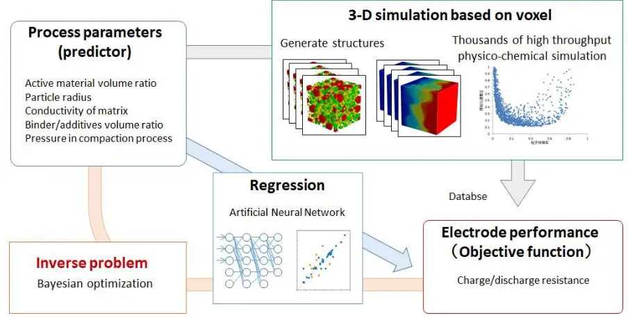 Figure 1. Proposed prediction and optimization scheme of Li-ion battery porous electrode