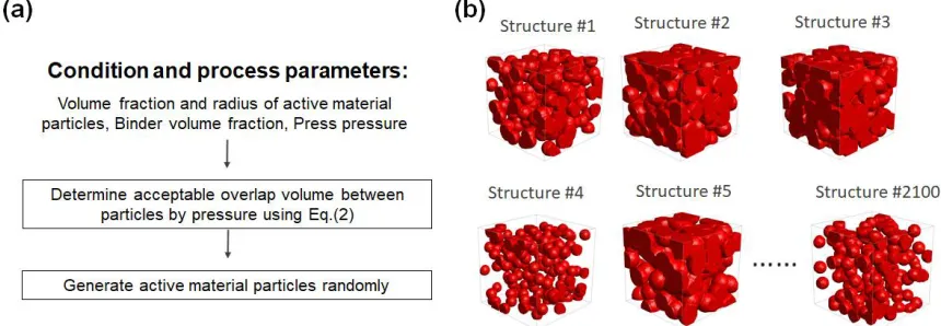 Figure 2. (a) The flow chart to generate the artificial structure with controllable process parameters