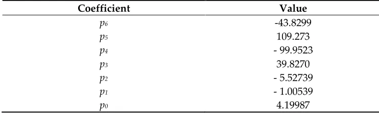 Table 1. Coefficients of polynomial OCV function [9]. 