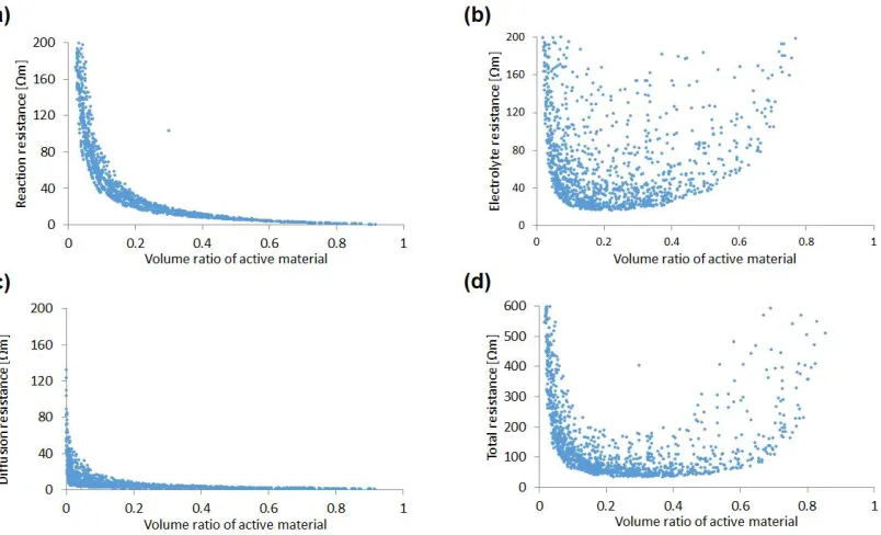 Figure 3. Sensitivities of (a) reaction resistance, (b) electrolyte resistance, (c) Li diffusion resistance, and (d) total resistance to the volume ratio of the active material with total 2,100 simulation results