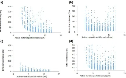 Figure 4. Sensitivities of (a) reaction resistance, (b) electrolyte resistance, (c) Li diffusion resistance, and (d) total resistance to the radius of the active material with total 2,100 simulation results