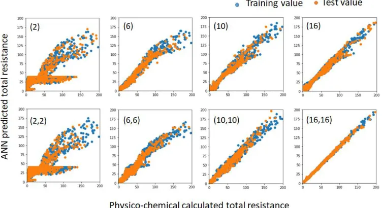 Figure 8. Comparison of summations of the weight coefficient magnitudes on the first layer neurons for various design parameter