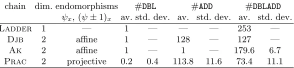 Table 1. Pseudo-group operation counts per scalar multiplication on thedeviations, over 10each chain requires a ﬁnalDjbcounts for x-line for the 2-dimensional, Ak and Prac chains (using endomorphism decompositions) and the 1-dimensional Ladder