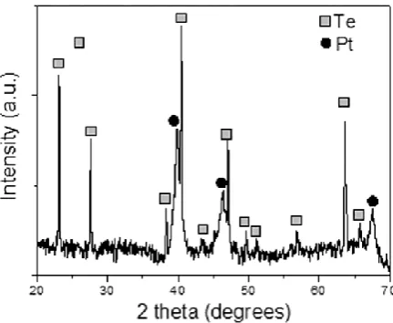 Figure 1. XRD pattern of TeNTs/PtNPs composite nanostructures 