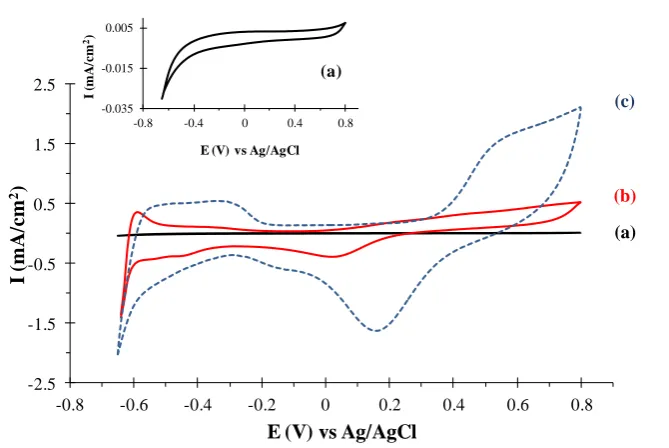 Figure 5. Characterization of GC (curve a), bare Pt (curve b) and TeNT/PtNP/GC (curve c) electrodes by Cyclic Voltammetry in phosphate buffer, pH 7.0