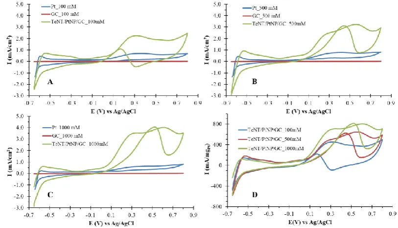 Figure 6. Cyclic voltammetric curves as obtained on bare GC (red traces), bare Pt (blue traces) and TeNT/PtNP/GC (green traces) electrodes, in phosphate buffer pH 7.0, respectively at 100mM (panel A), 500 mM (panel B) and 1000 mM (panel C) methanol solutio