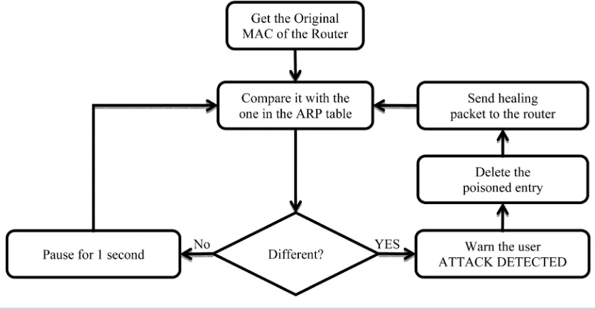 Figure 4. Defense process flowchart.                                                                    