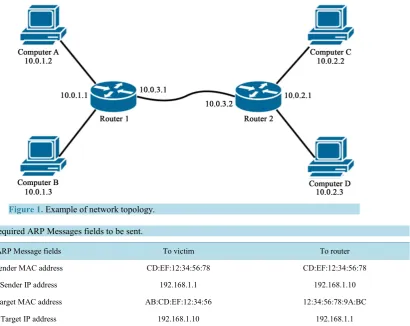 Table 1. Required ARP Messages fields to be sent.                                                              