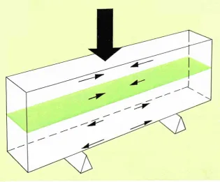 Figure 2: An ordinary concrete beam. When the beam is loaded, the layers of material above the neutral plane (in colour) are compressed and those below it stretched, and thus subjected to compressive and tensile stresses respectively (symbolised by the arr