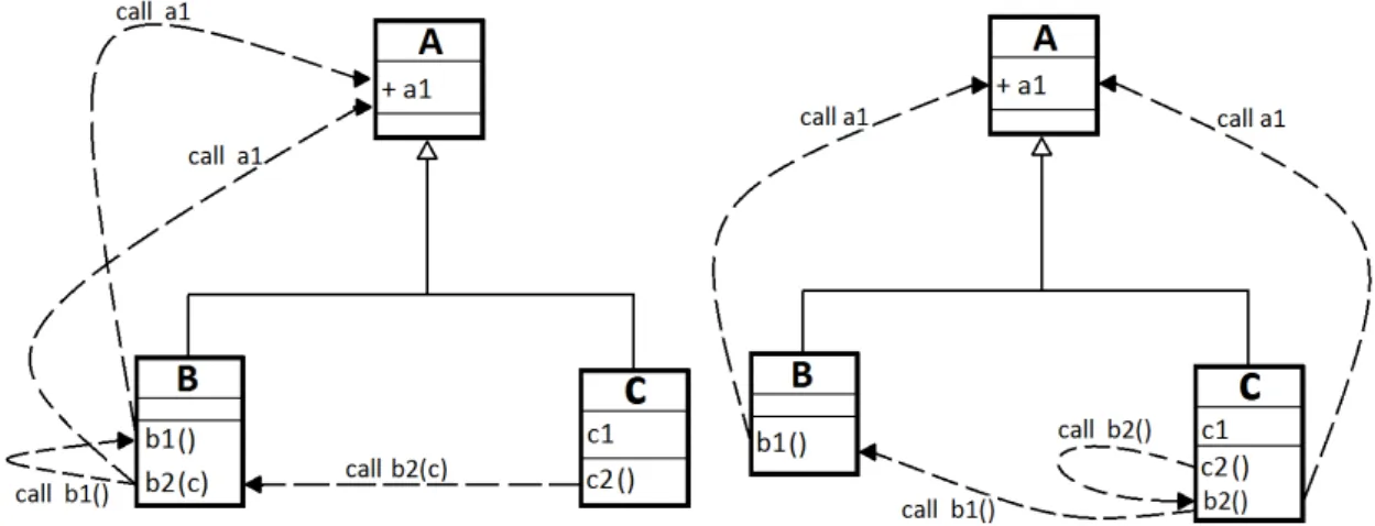 Figure 4 : How refactoring effect is expressed on the string representation of a design.