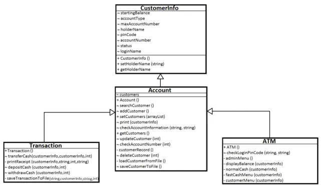 Figure 5 : UML class diagram of an ATM application after refactoring program design. However it is apparent that