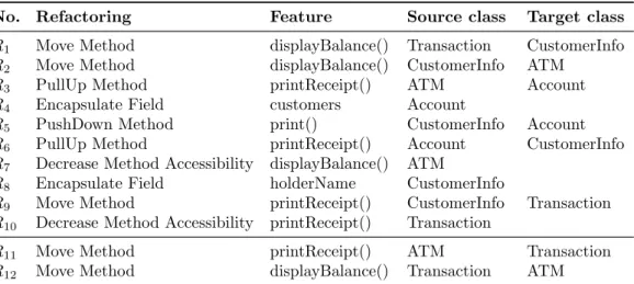 Table 3 : Sequence of refactorings applied to the ATM application. R 1 to R 10 represent the sequence produced by Design-Imp in creating the design of Fig