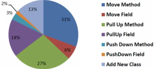 Figure 6 : Breakdown of the 60 refactorings included in the refactoring set 6.4. Evaluating REDaCT+ on an open