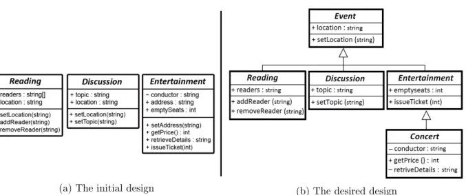 Figure 1 : UML class diagrams of an Event application upon which our approach is based, Design-Imp,