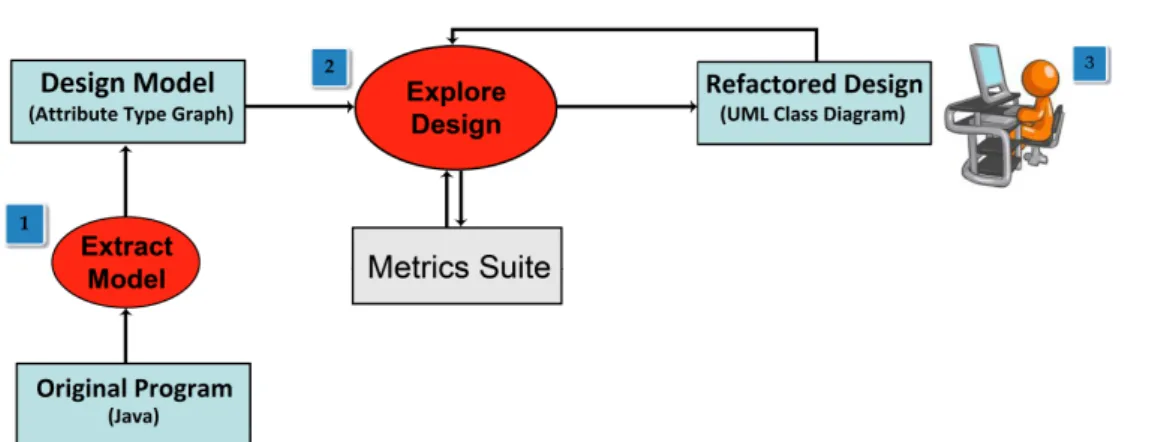 Figure 2 : Typical workflow when using Design-Imp toring fail at its turn even though they were 