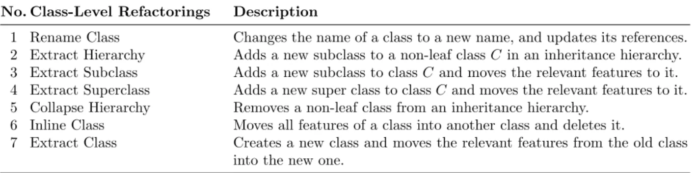 Table 1 : A list of refactorings provided by Design-Imp No. Class-Level Refactorings Description