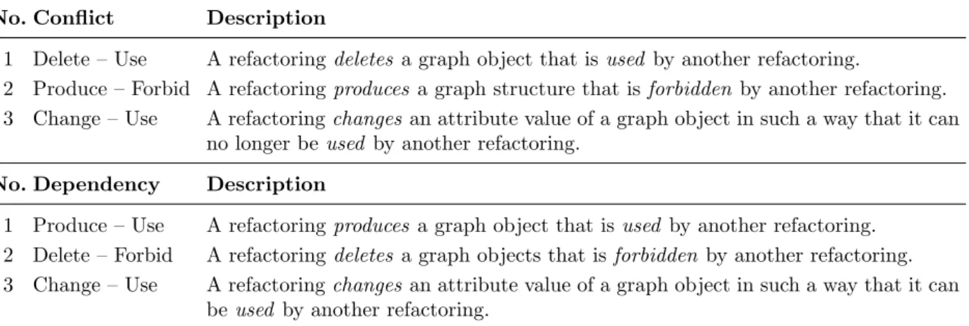 Table 2 : Relationships that can be detected between refactorings using AGG [16]