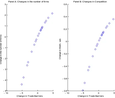 Figure 8: The impact of a movement towards a common trade cost on competition. Changes in trade barriersare measured in percentage points