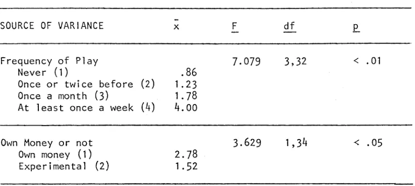 Table 6Analysis of variance on duration of arousal (B)