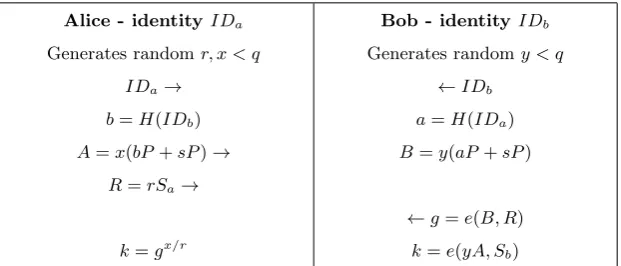 Table 2. Unbalanced McCullagh-Barreto Protocol